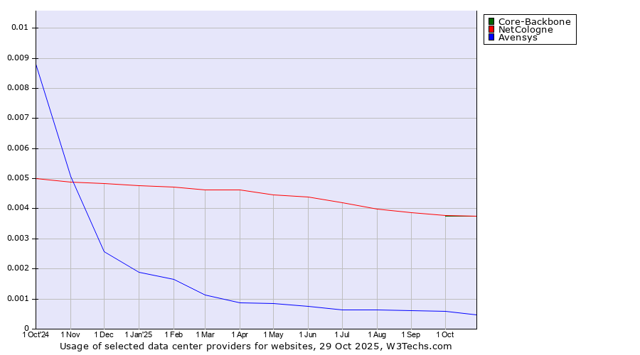 Historical trends in the usage of NetCologne vs. Core-Backbone vs. Avensys