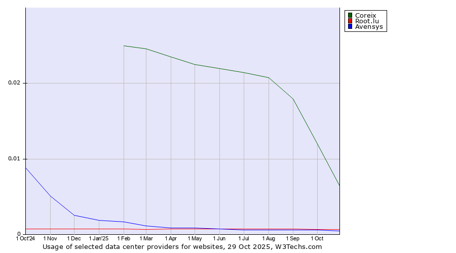 Historical trends in the usage of Coreix vs. Root.lu vs. Avensys