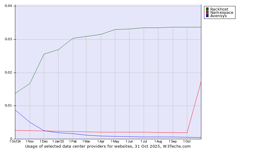Historical trends in the usage of Rackhost vs. Namespace vs. Avensys