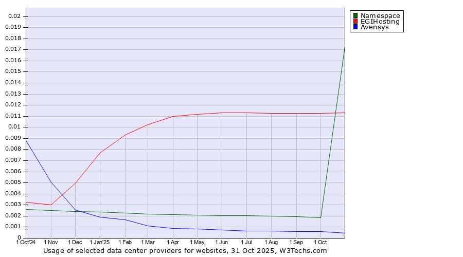 Historical trends in the usage of EGIHosting vs. Namespace vs. Avensys