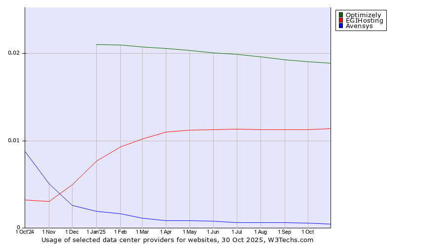 Historical trends in the usage of Optimizely vs. EGIHosting vs. Avensys