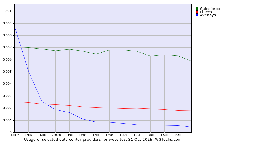 Historical trends in the usage of Salesforce vs. Fluccs vs. Avensys