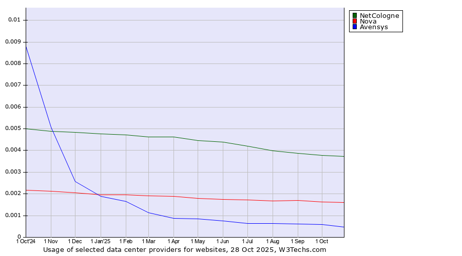 Historical trends in the usage of NetCologne vs. Nova vs. Avensys