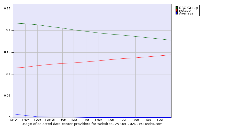 Historical trends in the usage of RBC Group vs. netcup vs. Avensys