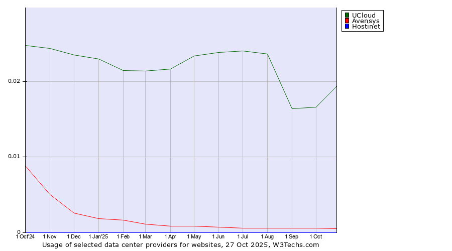 Historical trends in the usage of UCloud vs. Avensys vs. Hostinet