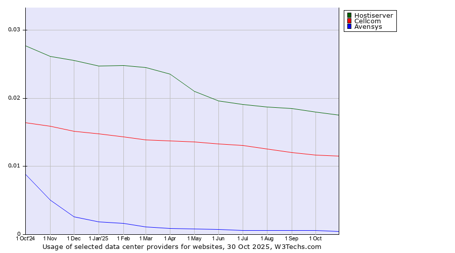 Historical trends in the usage of Hostiserver vs. Cellcom vs. Avensys