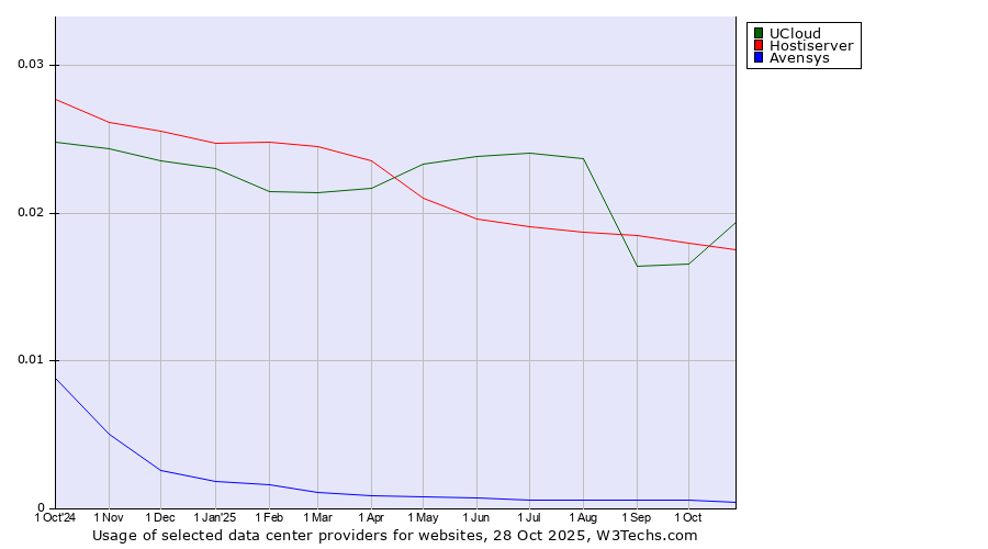 Historical trends in the usage of UCloud vs. Hostiserver vs. Avensys