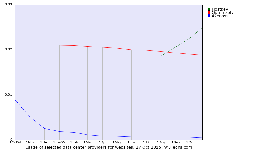 Historical trends in the usage of Hostkey vs. Optimizely vs. Avensys