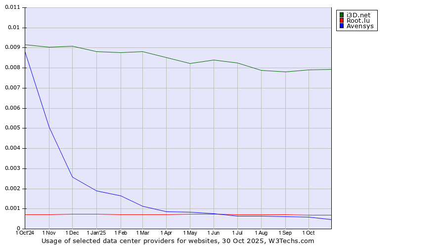 Historical trends in the usage of i3D.net vs. Root.lu vs. Avensys