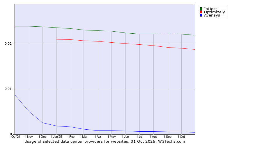 Historical trends in the usage of IpHost vs. Optimizely vs. Avensys