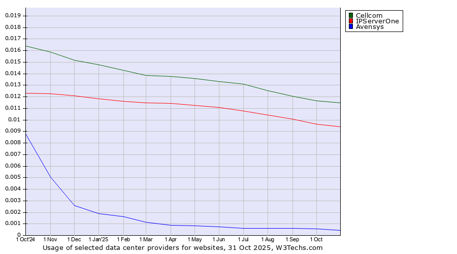 Historical trends in the usage of Cellcom vs. IPServerOne vs. Avensys