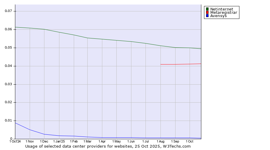 Historical trends in the usage of Netinternet vs. Metaregistrar vs. Avensys