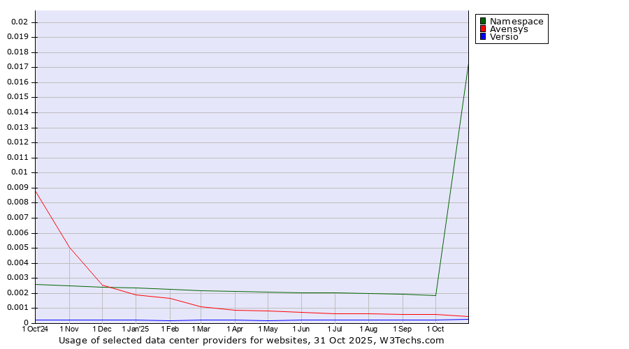 Historical trends in the usage of Namespace vs. Avensys vs. Versio