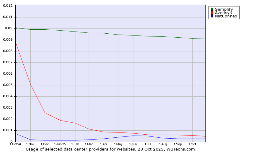 Historical trends in the usage of Semplify vs. Avensys vs. NetConnex