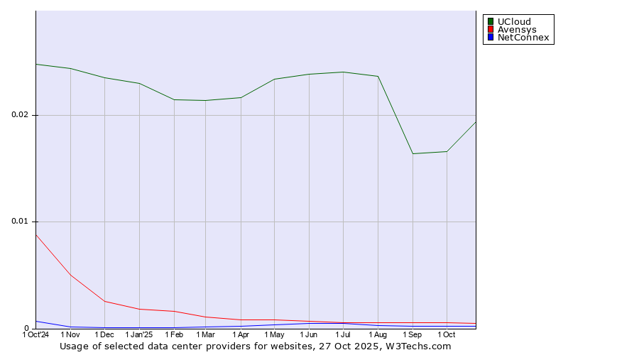 Historical trends in the usage of UCloud vs. Avensys vs. NetConnex