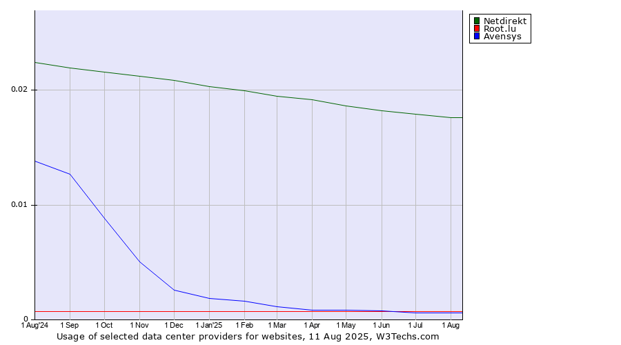 Historical trends in the usage of Netdirekt vs. Root.lu vs. Avensys