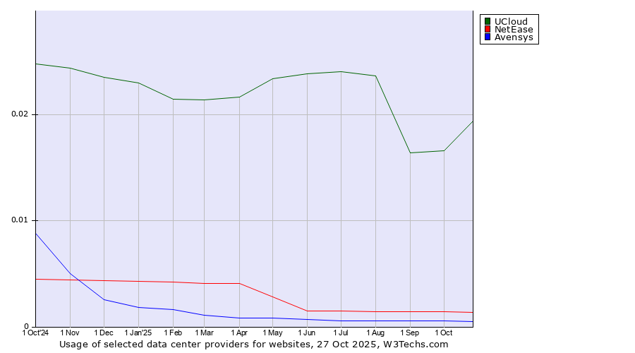 Historical trends in the usage of UCloud vs. NetEase vs. Avensys