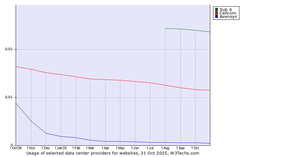 Historical trends in the usage of Sub 6 vs. Cellcom vs. Avensys