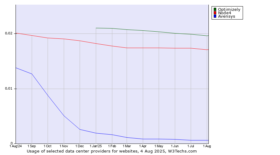 Historical trends in the usage of Optimizely vs. Node4 vs. Avensys