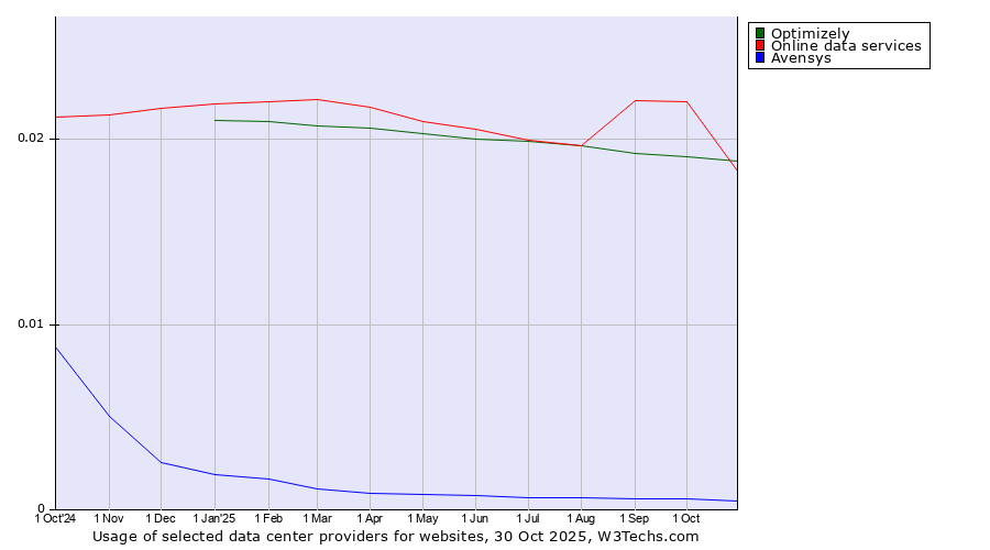 Historical trends in the usage of Online data services vs. Optimizely vs. Avensys