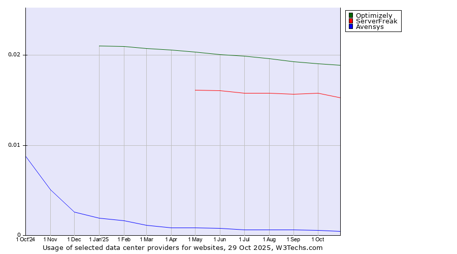 Historical trends in the usage of Optimizely vs. ServerFreak vs. Avensys