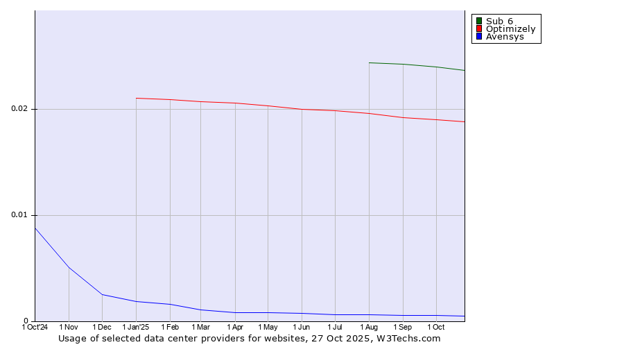 Historical trends in the usage of Sub 6 vs. Optimizely vs. Avensys