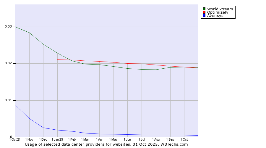 Historical trends in the usage of WorldStream vs. Optimizely vs. Avensys