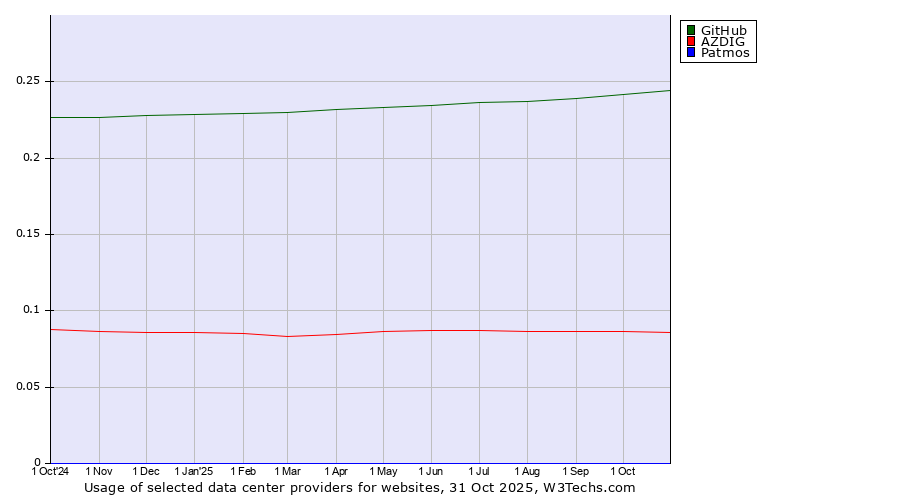 Historical trends in the usage of GitHub vs. AZDIG vs. Patmos