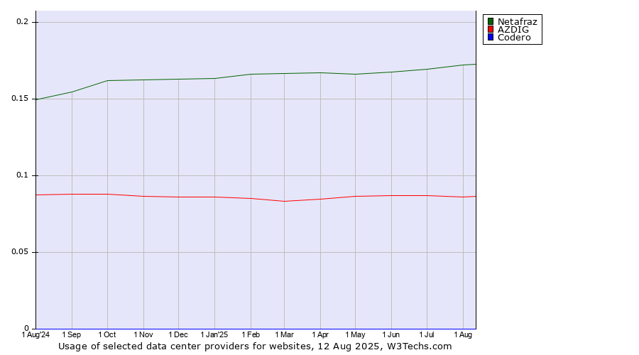 Historical trends in the usage of Netafraz vs. AZDIG vs. Codero