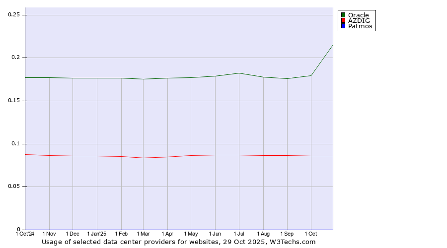 Historical trends in the usage of Oracle vs. AZDIG vs. Patmos