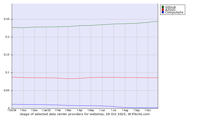 Historical trends in the usage of GitHub vs. AZDIG vs. Compubyte