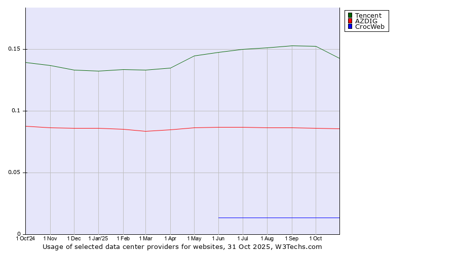 Historical trends in the usage of Tencent vs. AZDIG vs. CrocWeb