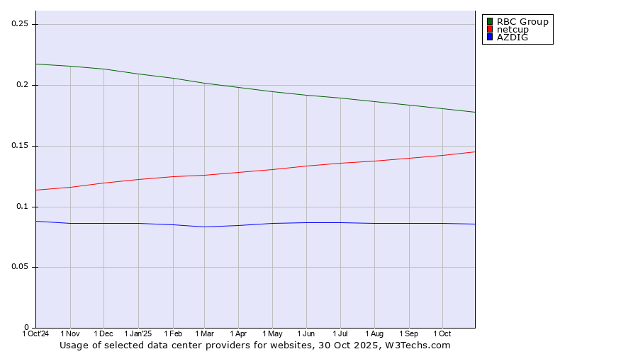 Historical trends in the usage of RBC Group vs. netcup vs. AZDIG
