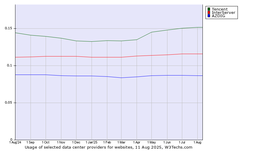 Historical trends in the usage of Tencent vs. InterServer vs. AZDIG