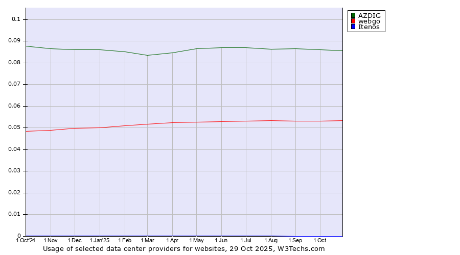 Historical trends in the usage of AZDIG vs. webgo vs. Itenos