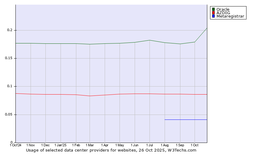 Historical trends in the usage of Oracle vs. AZDIG vs. Metaregistrar