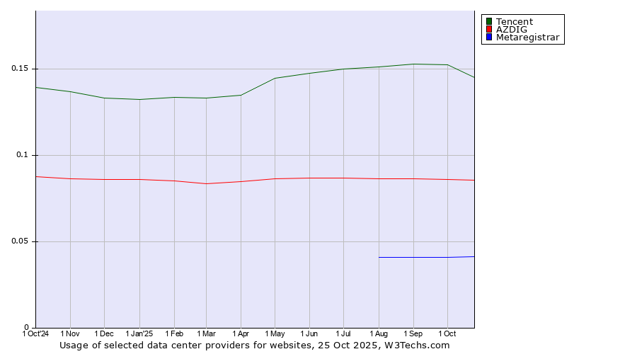 Historical trends in the usage of Tencent vs. AZDIG vs. Metaregistrar