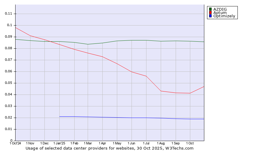 Historical trends in the usage of AZDIG vs. Aptum vs. Optimizely