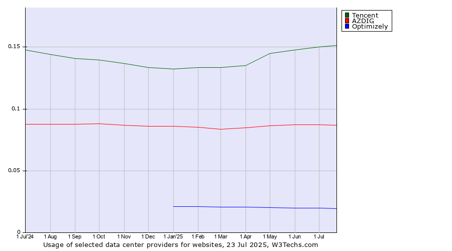 Historical trends in the usage of Tencent vs. AZDIG vs. Optimizely