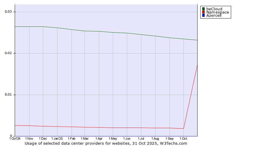 Historical trends in the usage of beCloud vs. Namespace vs. Azercell