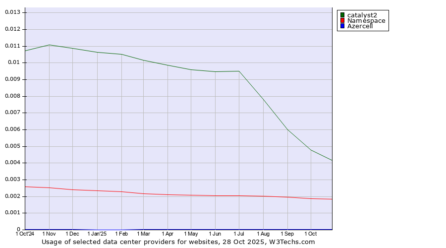 Historical trends in the usage of catalyst2 vs. Namespace vs. Azercell