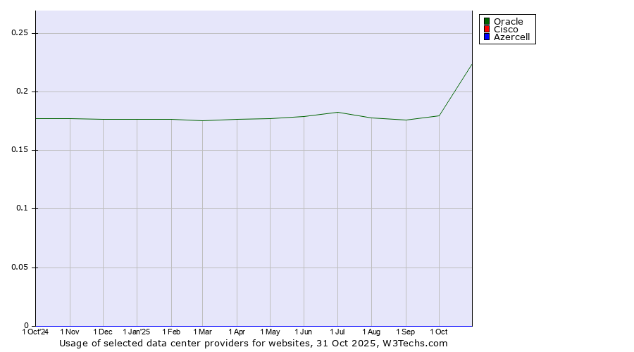 Historical trends in the usage of Oracle vs. Cisco vs. Azercell