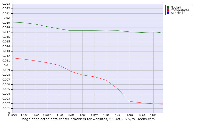 Historical trends in the usage of Node4 vs. Compubyte vs. Azercell