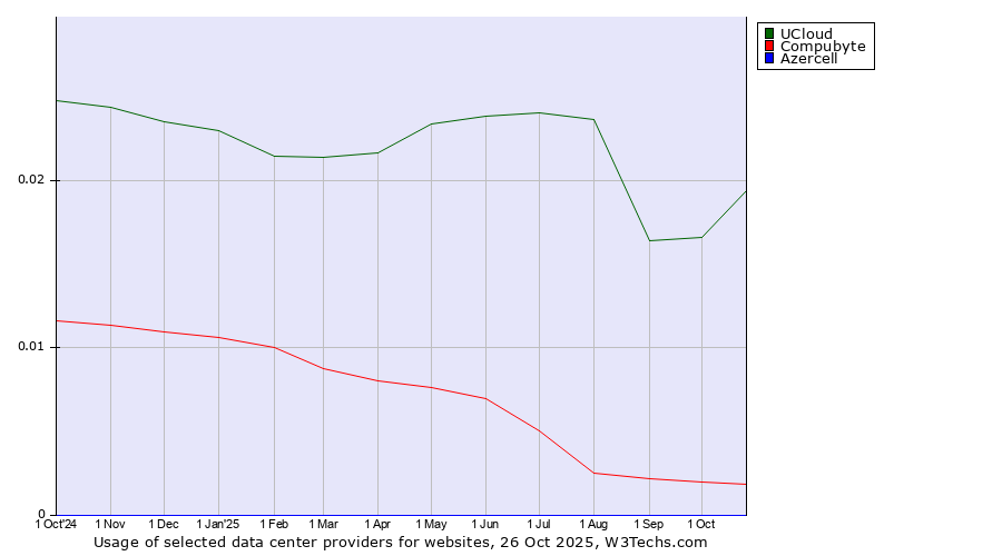 Historical trends in the usage of UCloud vs. Compubyte vs. Azercell