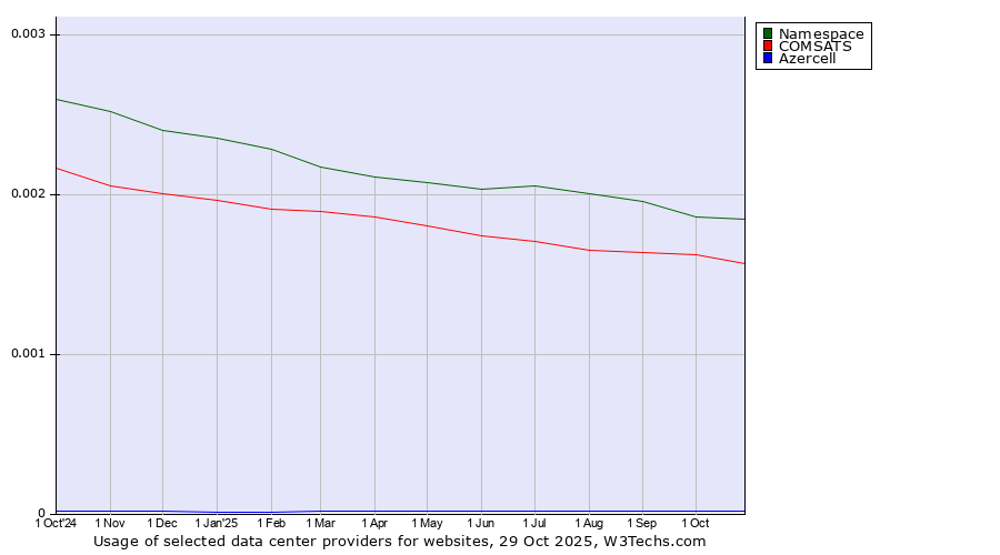 Historical trends in the usage of Namespace vs. COMSATS vs. Azercell