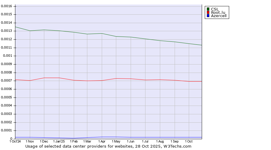 Historical trends in the usage of CSL vs. Root.lu vs. Azercell
