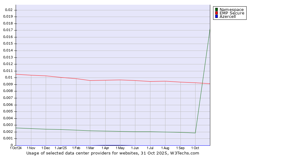 Historical trends in the usage of EMP Secure vs. Namespace vs. Azercell