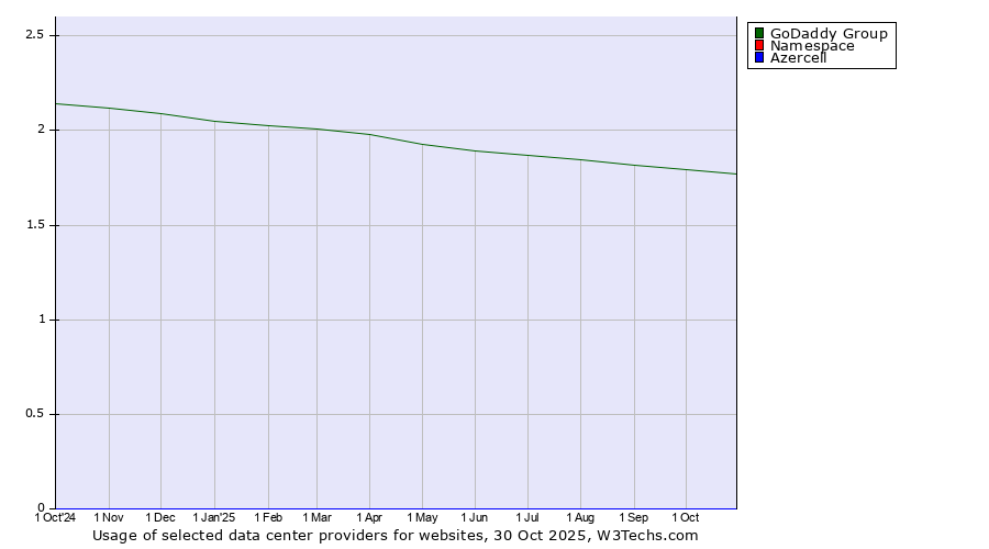 Historical trends in the usage of GoDaddy Group vs. Namespace vs. Azercell