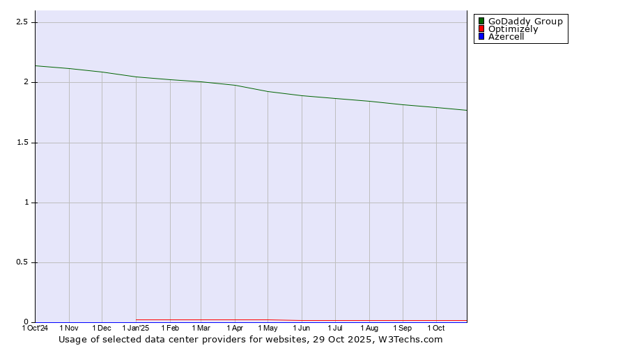 Historical trends in the usage of GoDaddy Group vs. Optimizely vs. Azercell