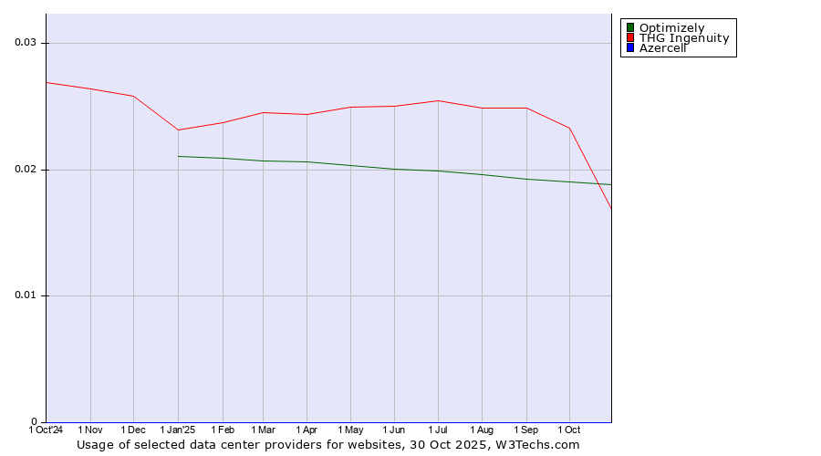 Historical trends in the usage of Optimizely vs. THG Ingenuity vs. Azercell